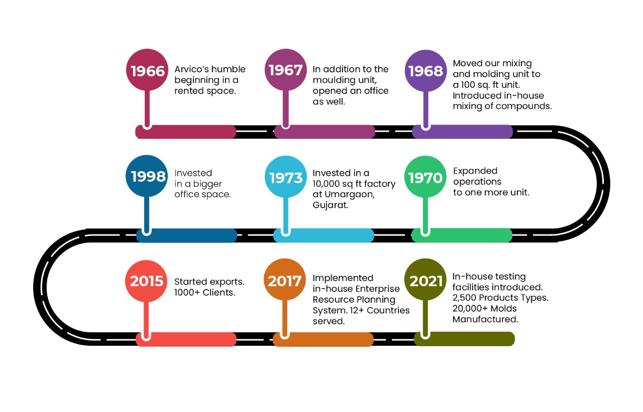 Arvico Roadmap